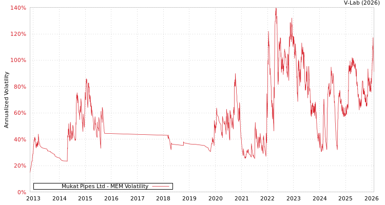 graph of Mukat Pipes Ltd MEM