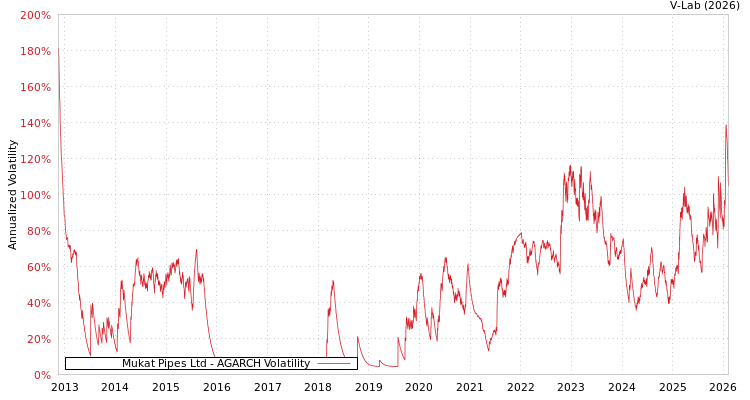 graph of Mukat Pipes Ltd AGARCH