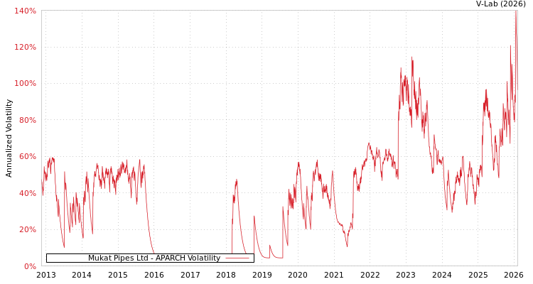 graph of Mukat Pipes Ltd APARCH