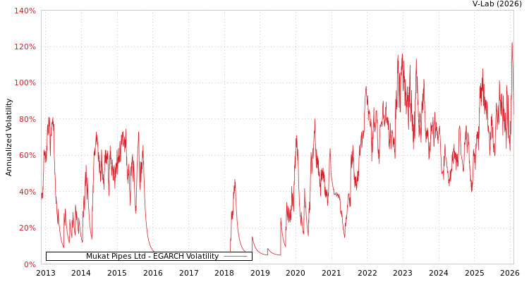 graph of Mukat Pipes Ltd EGARCH