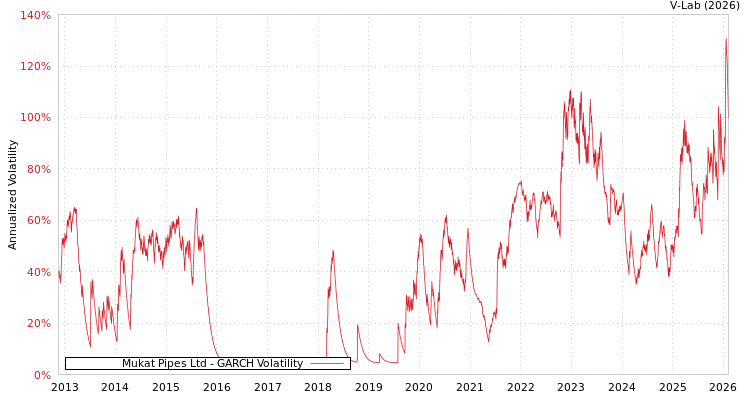 graph of Mukat Pipes Ltd GARCH