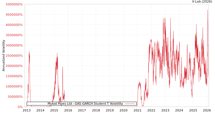 graph of Mukat Pipes Ltd GAS-GARCH-T