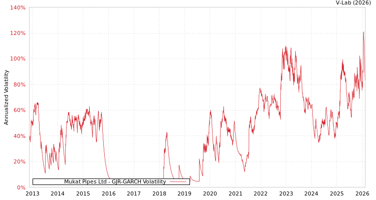 graph of Mukat Pipes Ltd GJR-GARCH