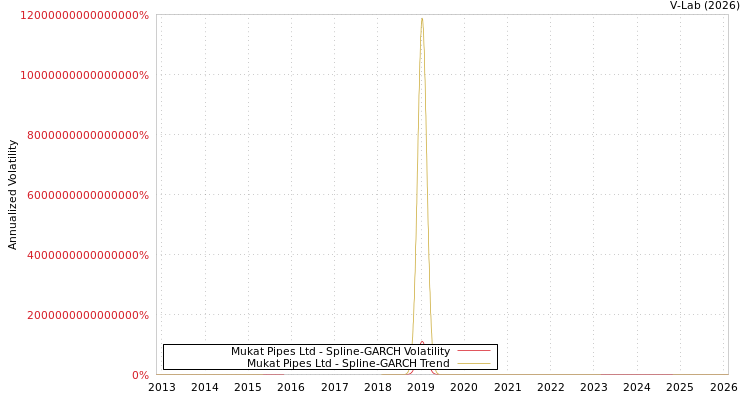 graph of Mukat Pipes Ltd SGARCH