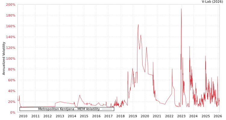 graph of Metropolitan Kentjana MEM