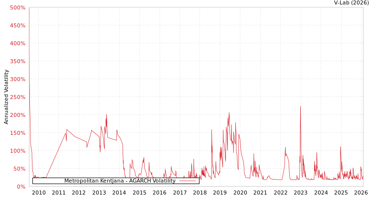 graph of Metropolitan Kentjana AGARCH