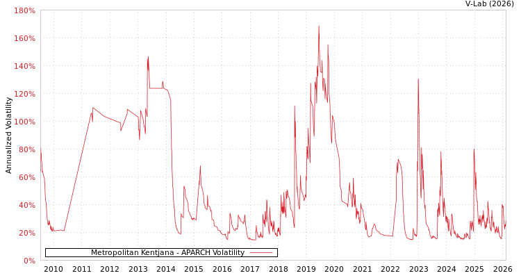 graph of Metropolitan Kentjana APARCH