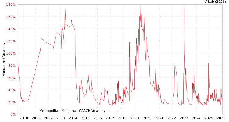 graph of Metropolitan Kentjana GARCH