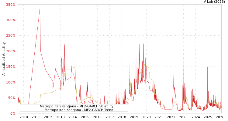 graph of Metropolitan Kentjana MF2-GARCH