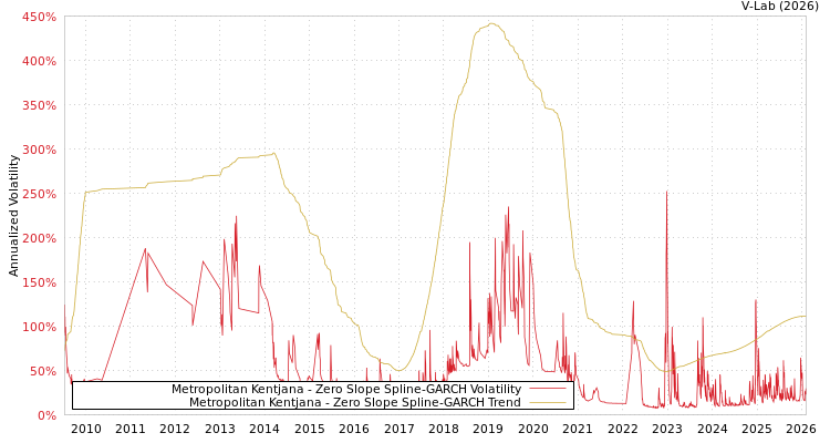 graph of Metropolitan Kentjana S0GARCH