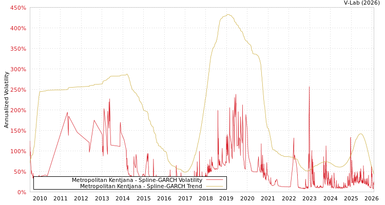 graph of Metropolitan Kentjana SGARCH