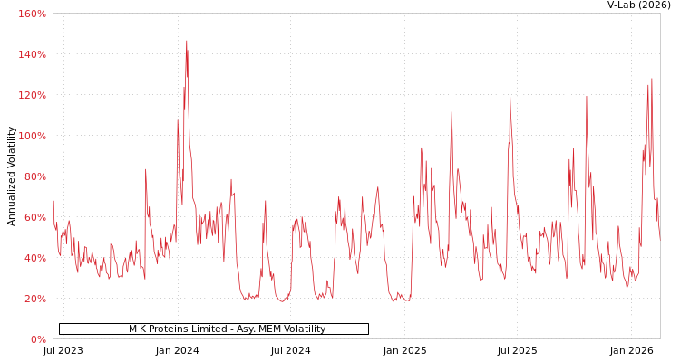 graph of M K Proteins Limited AMEM