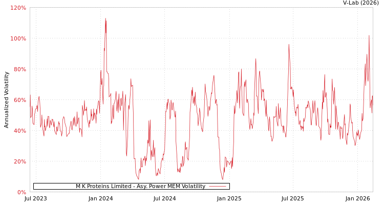 graph of M K Proteins Limited APMEM