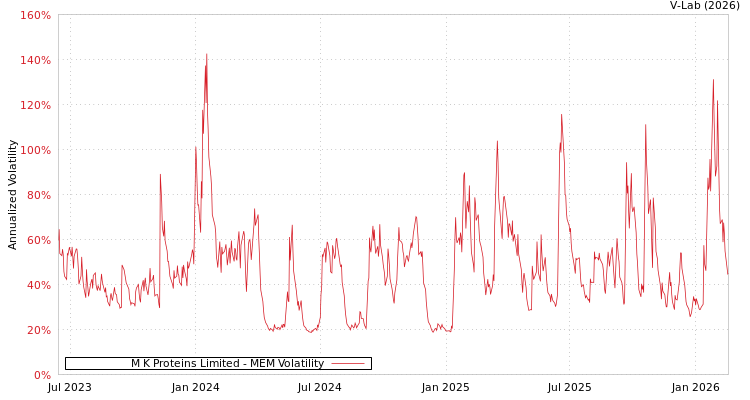 graph of M K Proteins Limited MEM