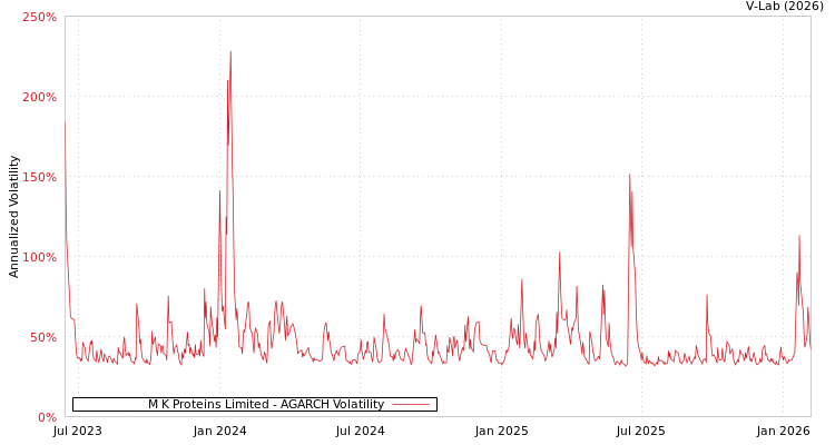 graph of M K Proteins Limited AGARCH