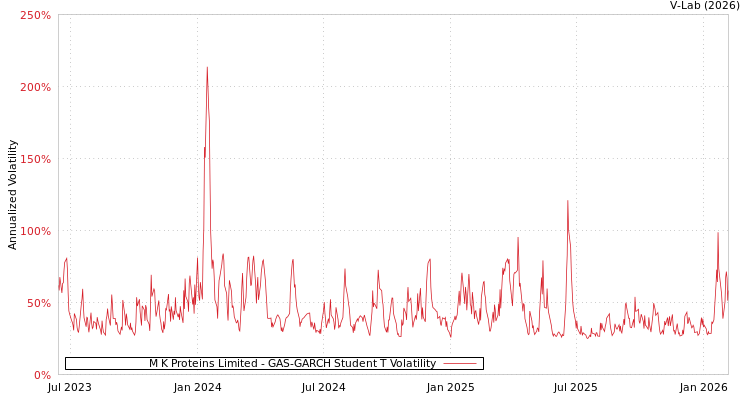 graph of M K Proteins Limited GAS-GARCH-T