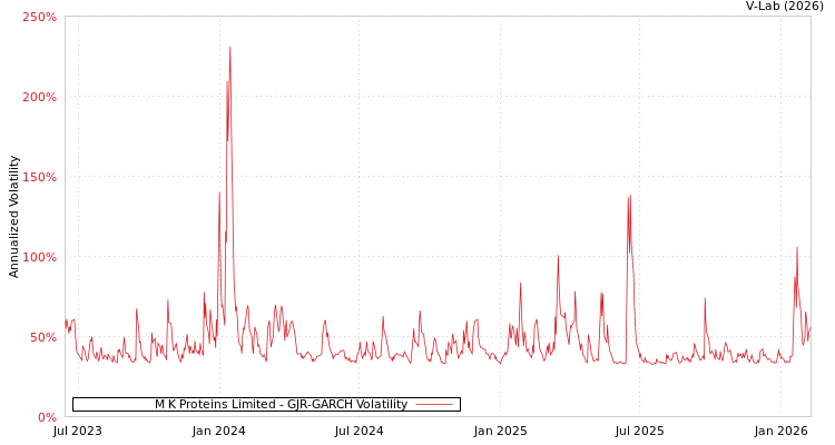 graph of M K Proteins Limited GJR-GARCH