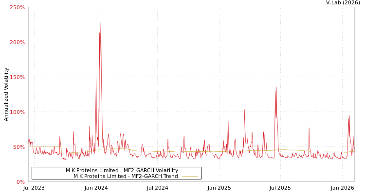 graph of M K Proteins Limited MF2-GARCH