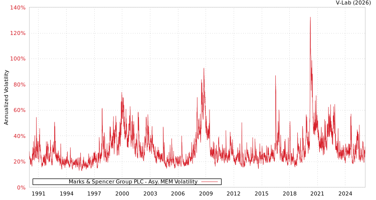 graph of Marks & Spencer Group PLC AMEM