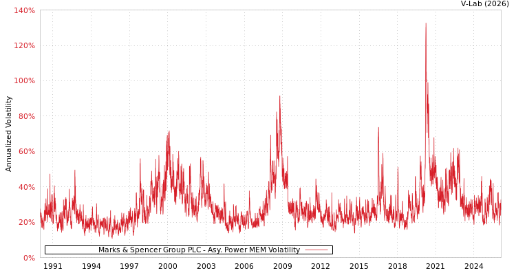 graph of Marks & Spencer Group PLC APMEM