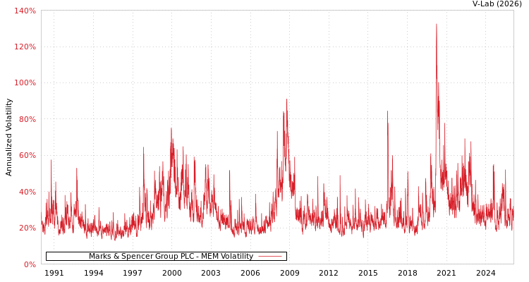 graph of Marks & Spencer Group PLC MEM