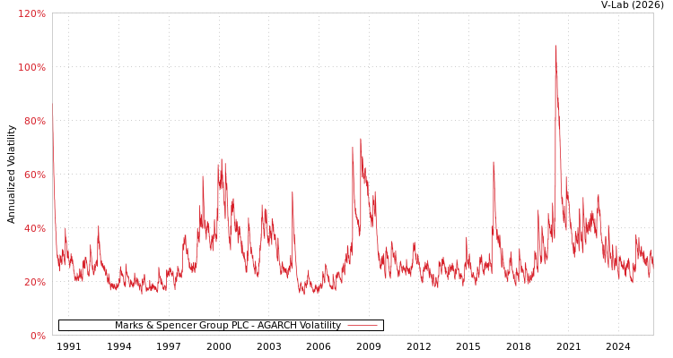 graph of Marks & Spencer Group PLC AGARCH