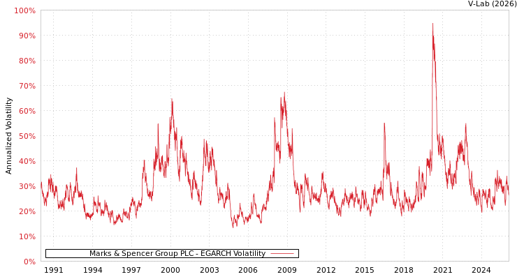 graph of Marks & Spencer Group PLC EGARCH