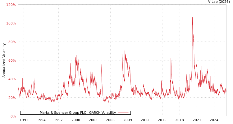 graph of Marks & Spencer Group PLC GARCH