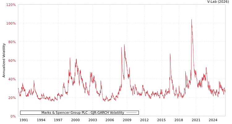 graph of Marks & Spencer Group PLC GJR-GARCH