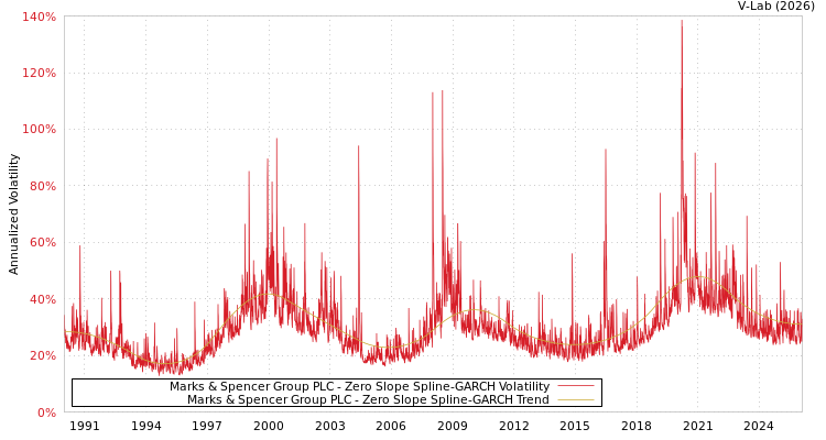 graph of Marks & Spencer Group PLC S0GARCH