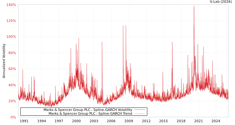 graph of Marks & Spencer Group PLC SGARCH