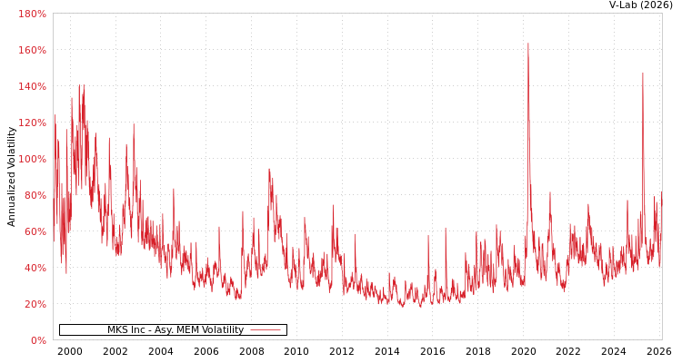 graph of MKS Inc AMEM