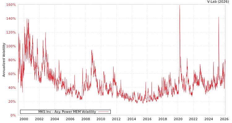 graph of MKS Inc APMEM