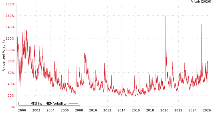 graph of MKS Inc MEM