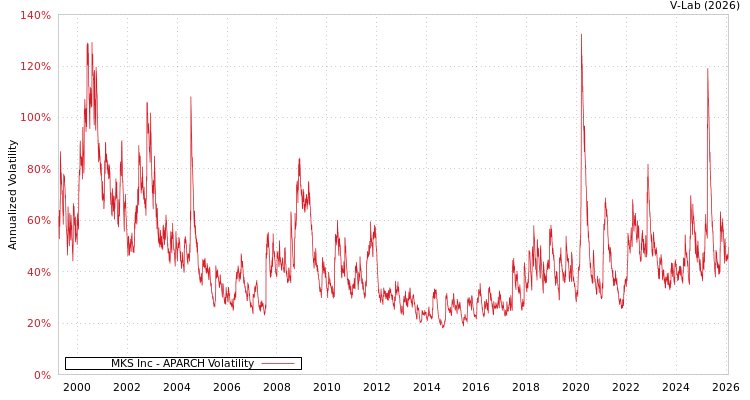 graph of MKS Inc APARCH