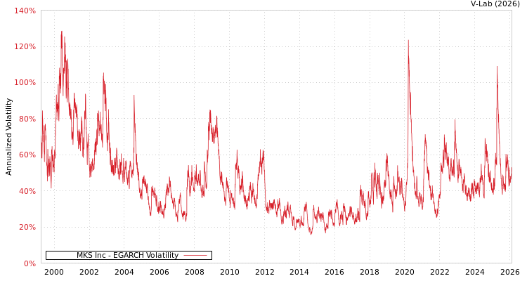 graph of MKS Inc EGARCH