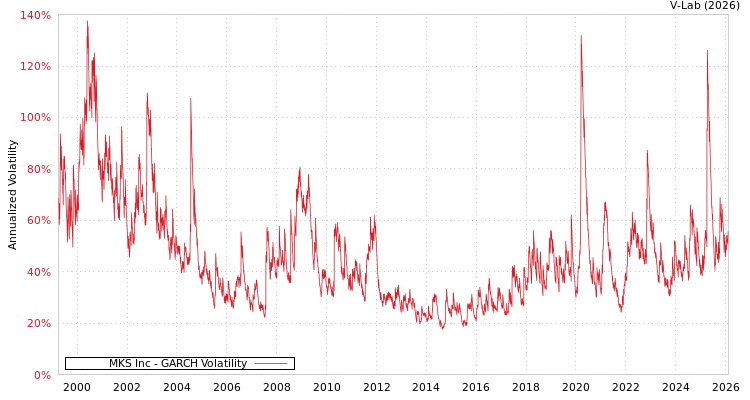 graph of MKS Inc GARCH