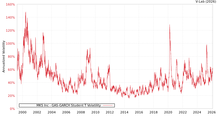 graph of MKS Inc GAS-GARCH-T