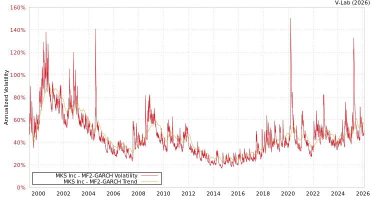 graph of MKS Inc MF2-GARCH