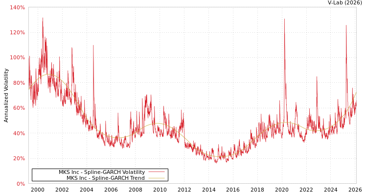 graph of MKS Inc SGARCH