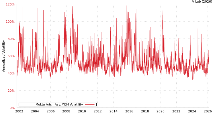 graph of Mukta Arts AMEM