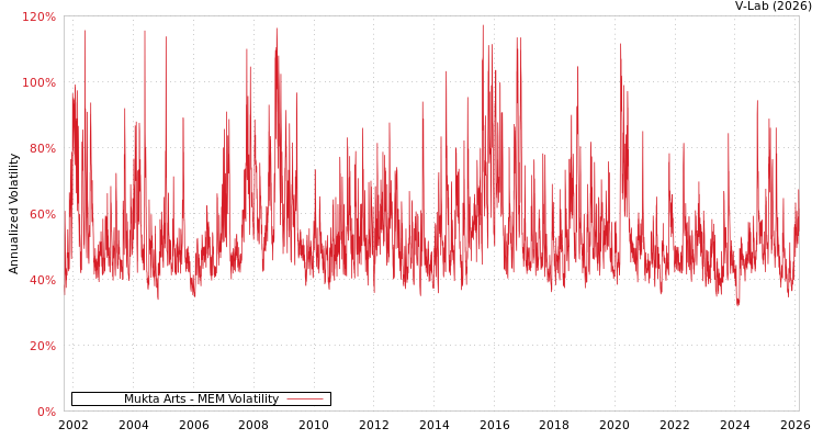 graph of Mukta Arts MEM