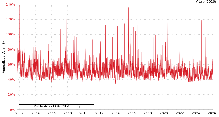graph of Mukta Arts EGARCH