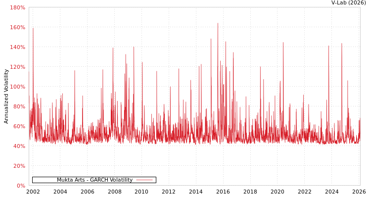 graph of Mukta Arts GARCH