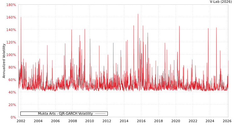 graph of Mukta Arts GJR-GARCH