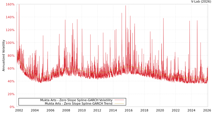 graph of Mukta Arts S0GARCH
