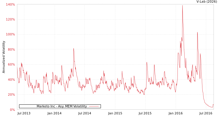 graph of Marketo Inc AMEM