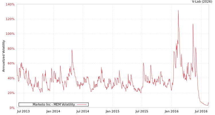 graph of Marketo Inc MEM