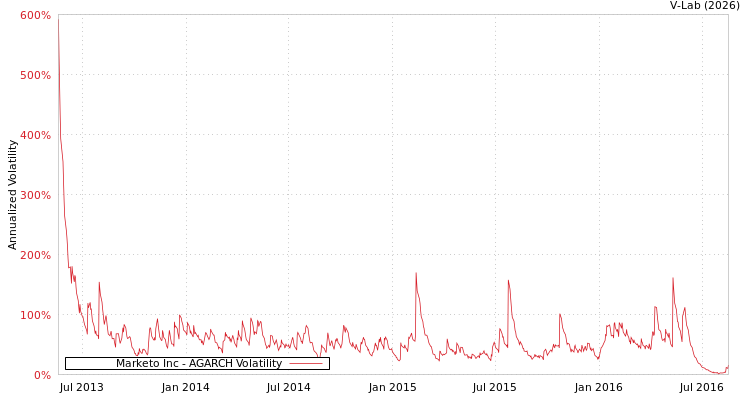 graph of Marketo Inc AGARCH
