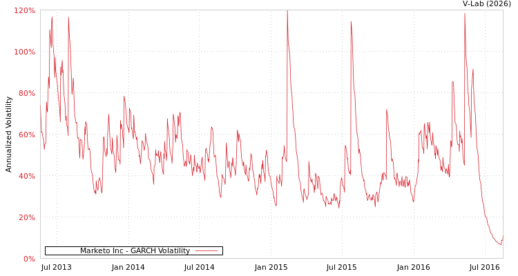 graph of Marketo Inc GARCH